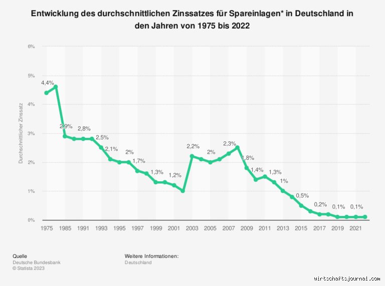Wie viel Zinsen gibt es im Moment wieder auf Sparbüchern?