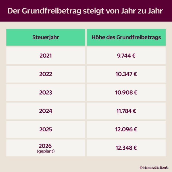Wie wirkt sich der Grundfreibetrag auf den Lohn aus?