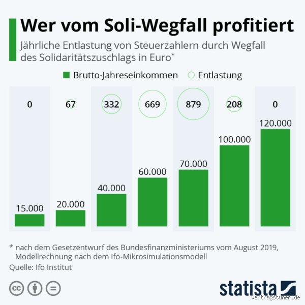 Wird bei der Rente auch Soli abgezogen?