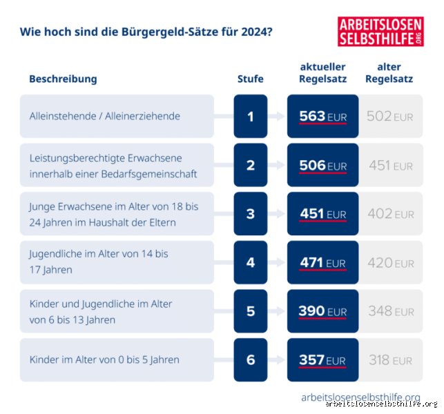 Wird das Bürgergeld nochmals erhöht?