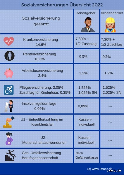 Wird die Sozialversicherung vom Brutto oder netto berechnet – Der große Gehaltsabrechnungs-Mythos