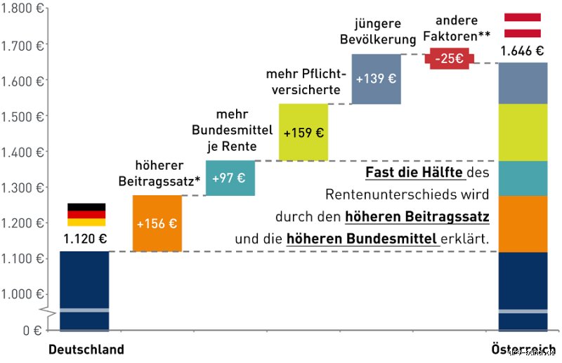 Wo ist die Rente besser Österreich oder Deutschland?