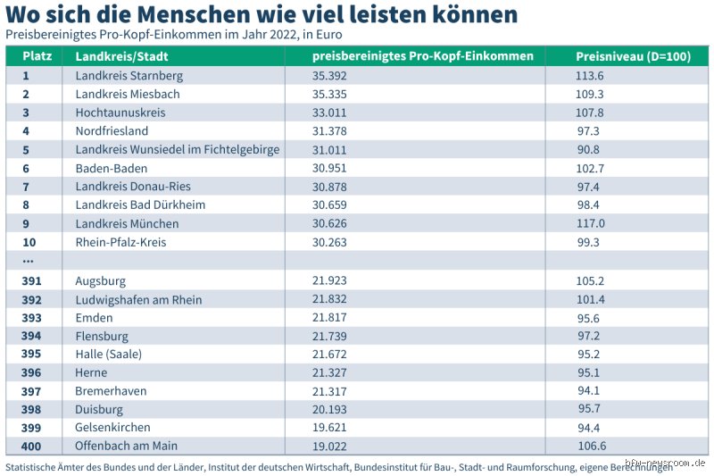 Wo kann man sich das Leben noch leisten? Eine ehrliche Einschätzung