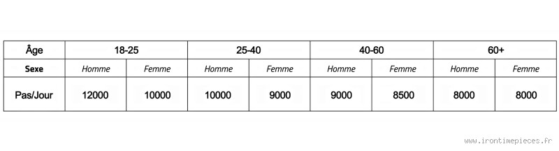Comment calculer le nombre de pas par jour ? Astuces et conseils pratiques !
