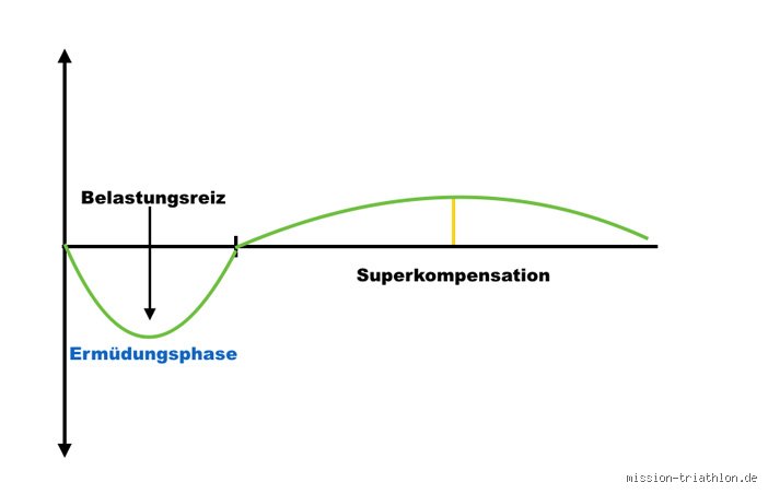 Kann man Supersätze steigern?