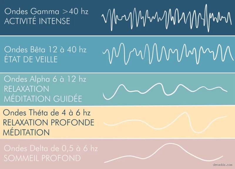 Où trouver des ondes alpha ?