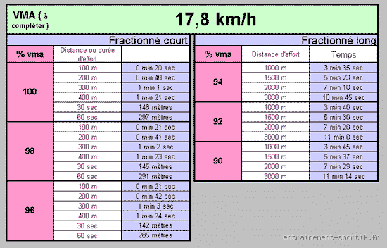 Quelle VMA pour courir 10 km en 40 minutes ?