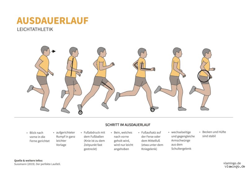 Wann sieht man Erfolge beim Laufen?