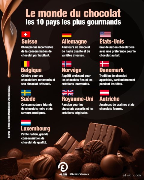 Quel pays a le meilleur chocolat du monde ?