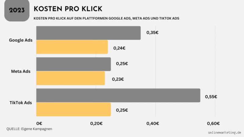 Was sind gute Kosten pro Link Klick?