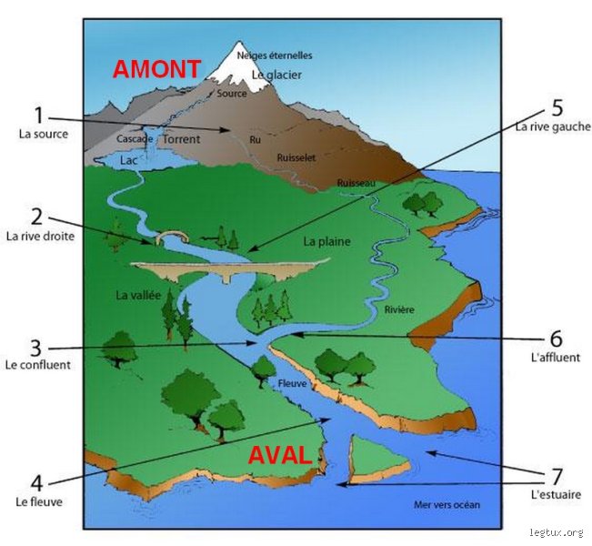 Comment savoir amont et aval ?