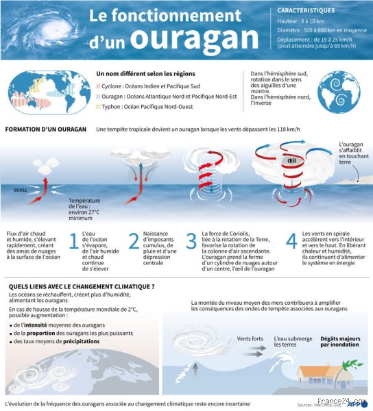 Pourquoi il n'y a pas d'ouragan en France : la géographie et l'eau expliquées