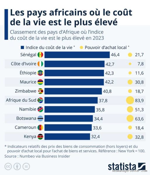 Quel est le pays le plus cher d'Afrique en 2022 ?
