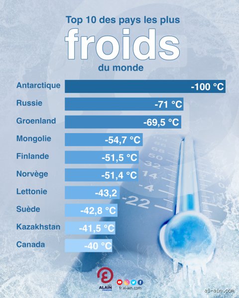 Quel est le pays le plus froid d'Europe ?