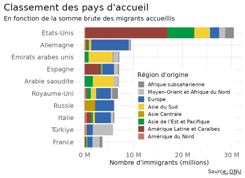Quel pays a accueilli le plus d'immigrés ?