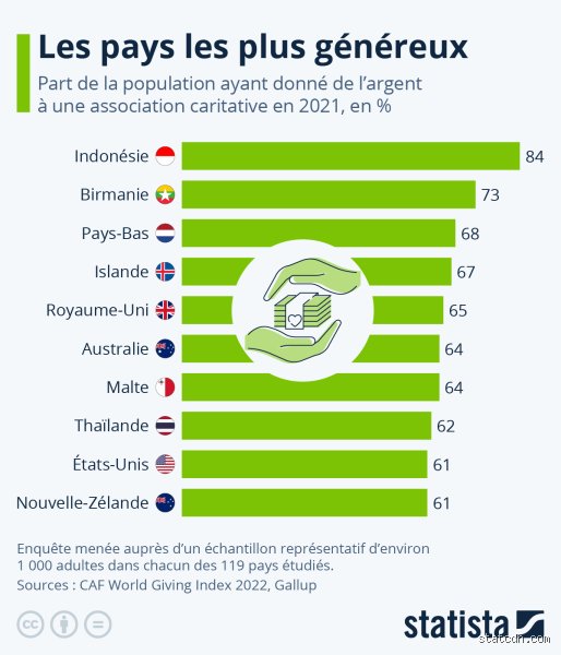 Quel pays a vraiment les gens les plus généreux du monde ? Au-delà des chiffres