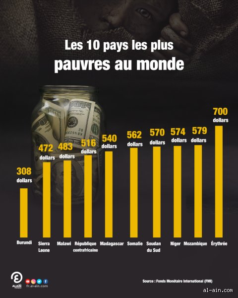 Quel pays est le plus pauvre ?