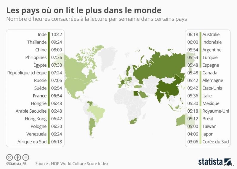 Quel pays lit le plus ?