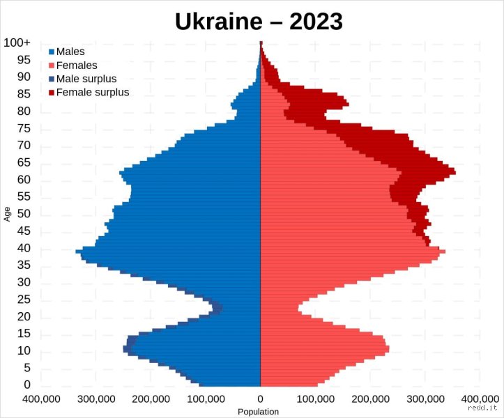 Quelle est la population de l'Ukraine en 2023 ?