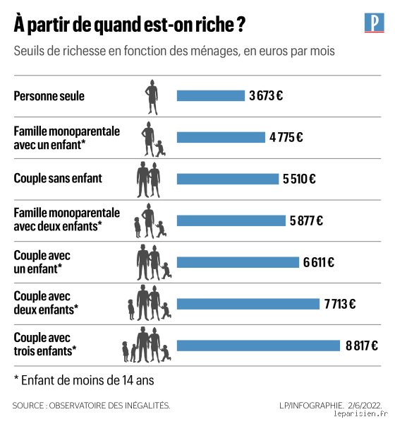 À partir de combien de millions est-on considéré comme riche ? La réponse chiffrée selon le patrimoine et le niveau de vie