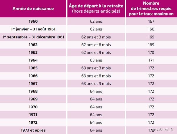À quel âge puis-je prendre ma retraite si je suis né en 1967 ? Guide complet sur le nouveau calendrier et vos droits réels