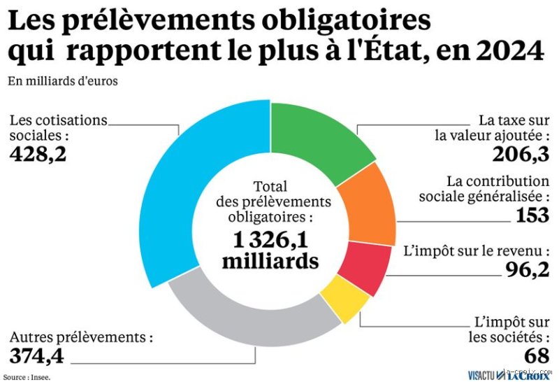 À quoi les gens dépensent-ils leur argent en 2026 ? Les nouvelles priorités d'une consommation en pleine mutation