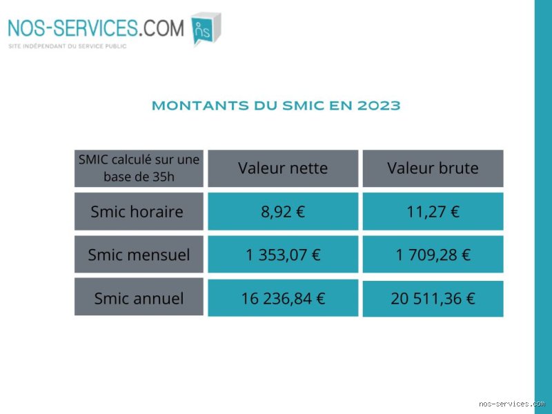 Qu'est-ce que 100% du SMIC et pourquoi ça compte dans votre salaire ?