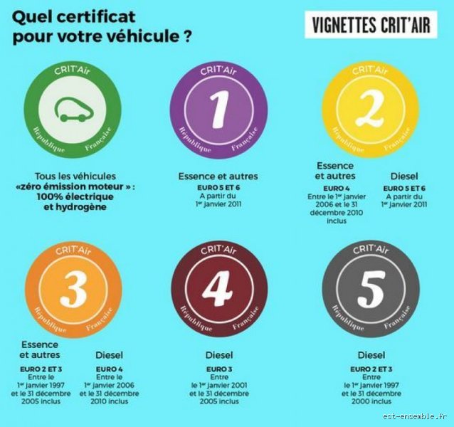 C'est quoi la vignette Crit'Air et pourquoi elle contrôle nos trajets quotidiens ?