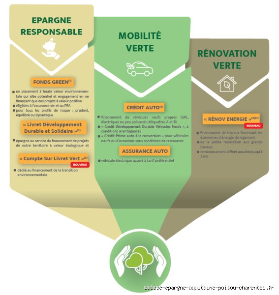 C'est quoi le livret vert de la caisse d'épargne : tout comprendre sur ce placement solidaire et son fonctionnement actuel