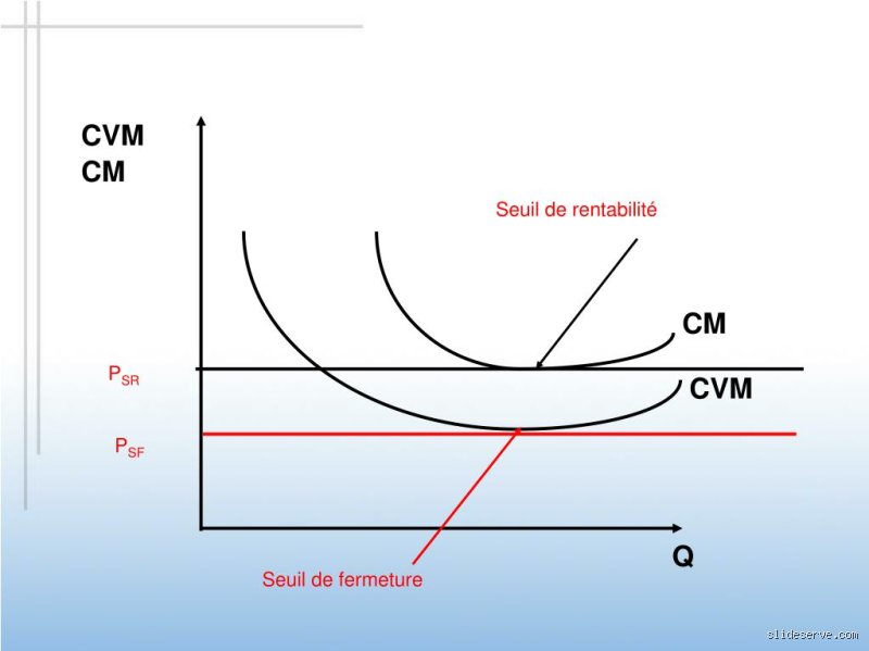 C'est quoi le seuil de fermeture ?