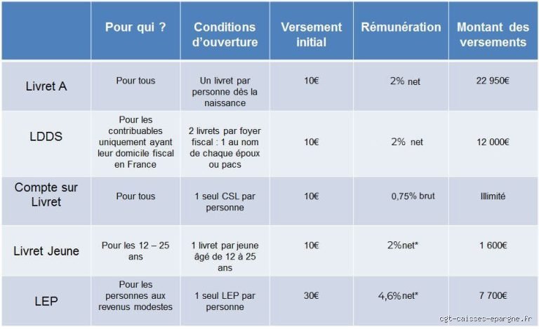 C'est quoi un livret CSL ?