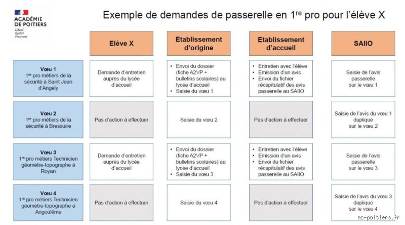 C'est quoi une demande de passerelle ?