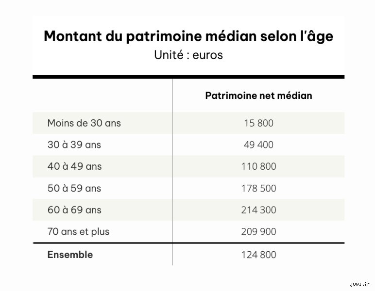 Combien d'argent est-il recommandé d'avoir de côté pour la retraite à 60 ans ?