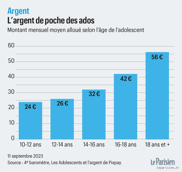 Combien d'argent puis-je donner à mes enfants chaque année ?