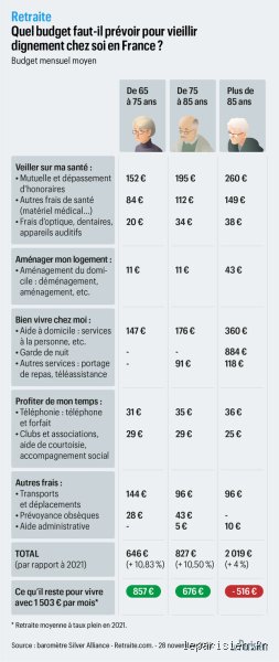 Quel est le montant réel des économies d'un Français de 70 ans en 2024 ?