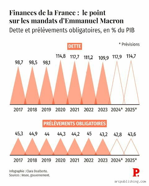 Combien de dette a fait Macron ? Le bilan chiffré d'un septennat de crises