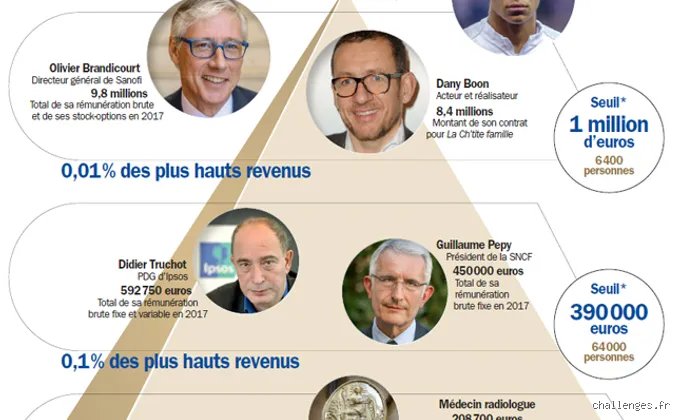 Combien de personnes de 70 ans possèdent 2 millions de dollars ? Analyse d'une élite discrète mais puissante