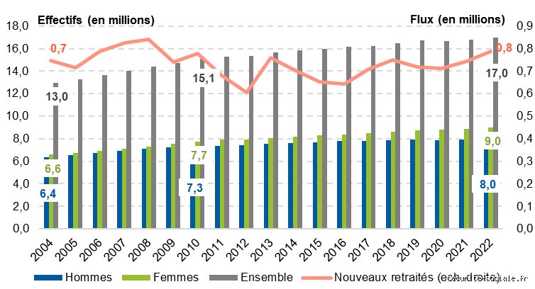 Combien de personnes ont 5 millions à la retraite ? Analyse d'un club très fermé au-delà des fantasmes financiers
