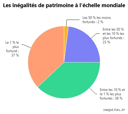 Combien de personnes possèdent un patrimoine net de 5 millions d'euros ou de dollars dans le monde actuel ?