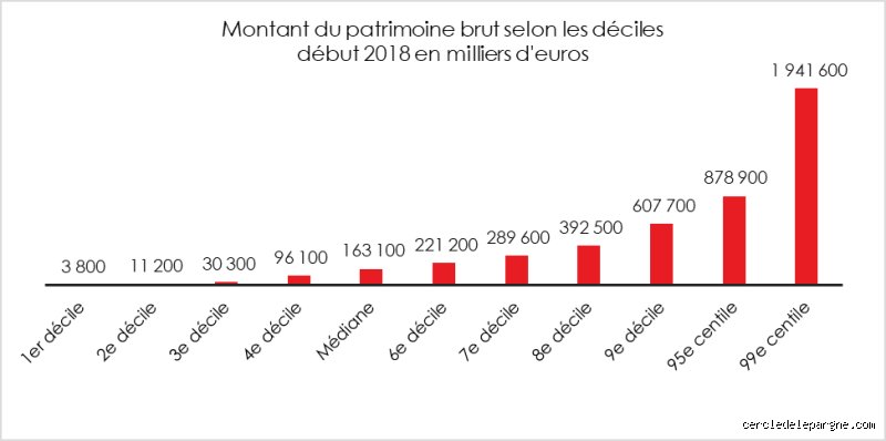 Combien de personnes possèdent une fortune supérieure à 10 millions d’euros dans le monde aujourd'hui ?