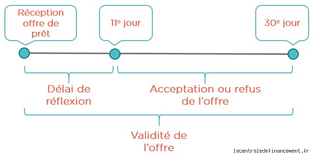 Combien de temps a-t-on pour annuler un prêt après sa signature ? Le guide complet sur le droit de rétractation