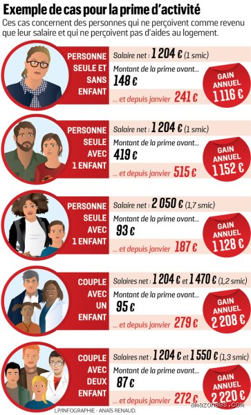 Combien de temps dure la prime d'activité ? Tout savoir sur la pérennité de vos droits et les dates clés du versement