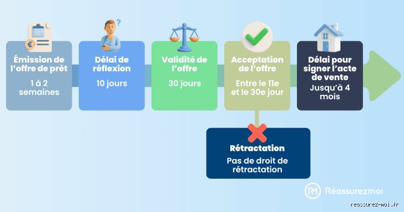 Combien de temps faut-il attendre après un refus de prêt pour représenter un dossier solide et obtenir enfin son financement ?