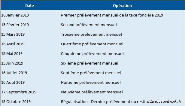 Combien de temps les impôts peuvent réclamer taxe foncière ?