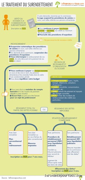 Combien de temps pour faire un crédit après un dossier de surendettement ? Le guide complet pour retrouver sa liberté financière