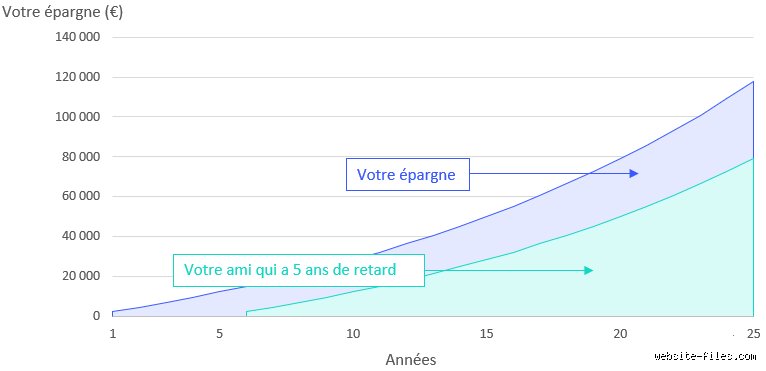 Combien d'argent de côté faut-il vraiment avoir à 40 ans ?