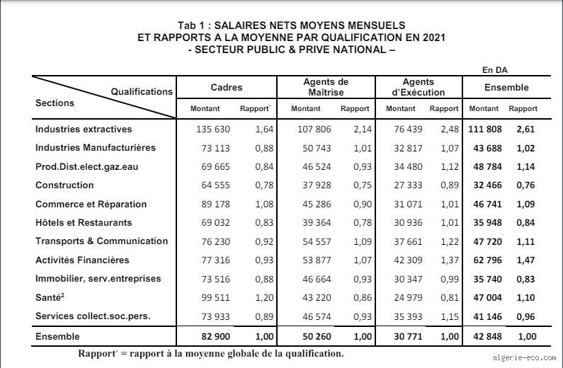 Combien gagne un Algérien moyen ? Ce que cachent réellement les statistiques officielles et les réalités du marché