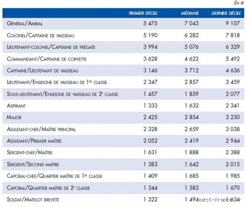 Combien gagne un colonel de l'armée de l'air à la retraite ? Le guide complet sur la pension des officiers supérieurs