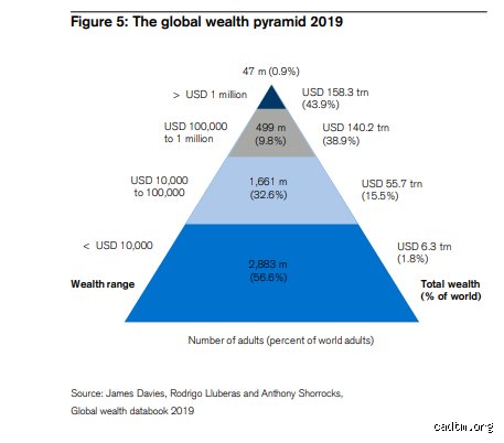 Combien possèdent les 1% les plus riches ? Enquête sur la vertigineuse concentration des fortunes mondiales