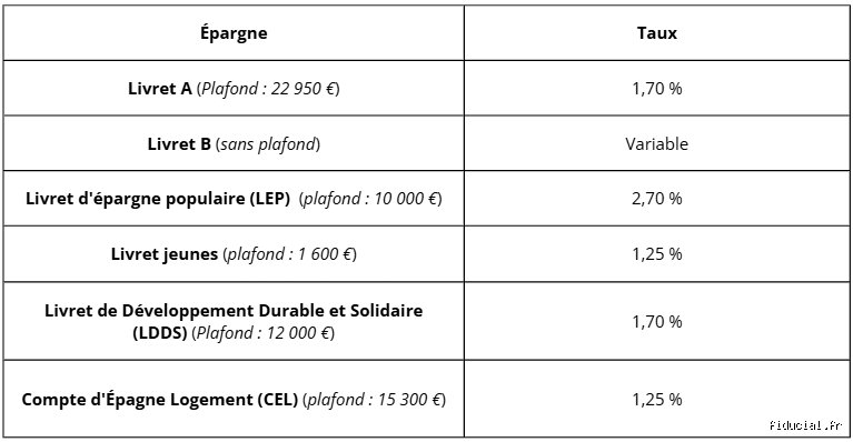 Combien rapporte le livret B Caisse d épargne ? Le guide complet pour comprendre la rémunération réelle de votre épargne